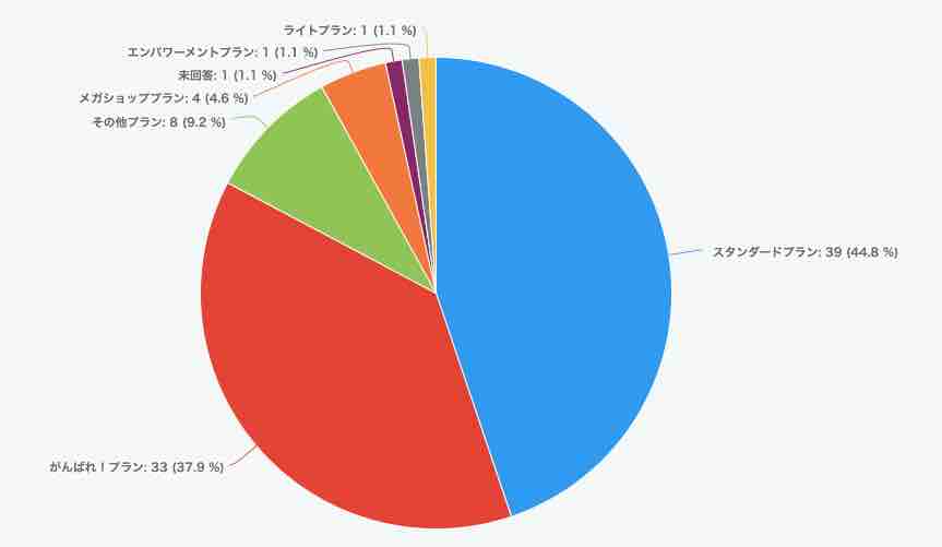今回のオンライン開催　ECマスターズセミナーにご参加いただいた方の楽天出店プランは…？
