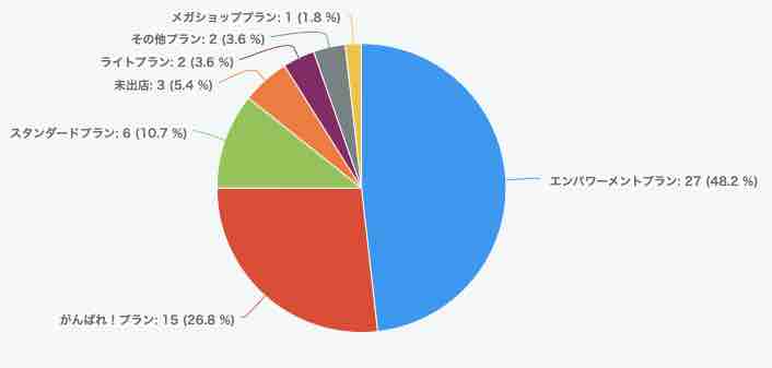 5/14開催　ECマスターズオンラインセミナーにご参加いただいた方の楽天出店プランは…？