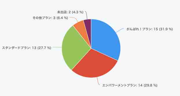 5/28開催　ECマスターズオンラインセミナーにご参加いただいた方の楽天出店プランは…？