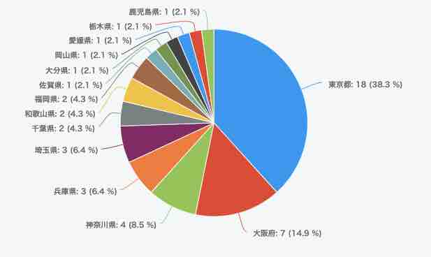 5/28開催　ECマスターズオンラインセミナーにご参加いただいた方の都道府県は…？
