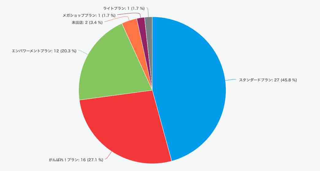 6/2開催　ECマスターズオンラインセミナー参加者の楽天出店プラン