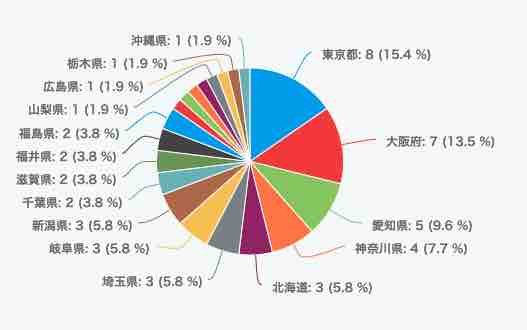 6/2開催　ECマスターズオンラインセミナーにご参加いただいた方の都道府県は…？