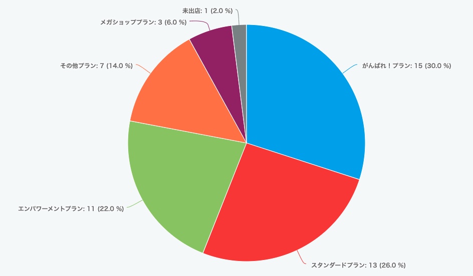 6/30開催　ECマスターズオンラインセミナーにご参加いただいた方の楽天出店プランは…？