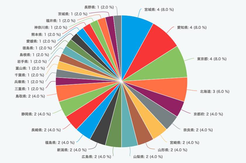 6/30開催　ECマスターズオンラインセミナーにご参加いただいた方の都道府県は…？