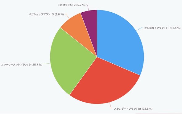 8/3開催　ECマスターズセミナーにご参加いただいた方の楽天出店プランは…？