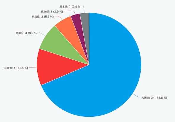 8/3開催　ECマスターズセミナーにご参加いただいた方の都道府県は…？