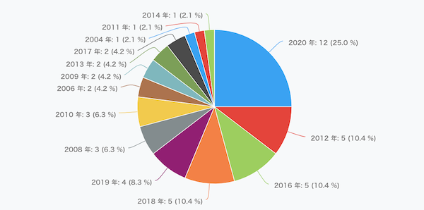 12/11開催　ECマスターズオンラインセミナーにご参加いただいた方の出店年は…？