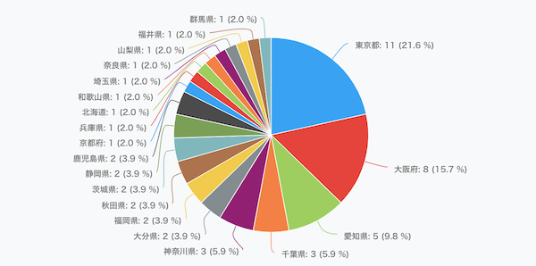 12/11開催　ECマスターズオンラインセミナーにご参加いただいた方の都道府県は…？