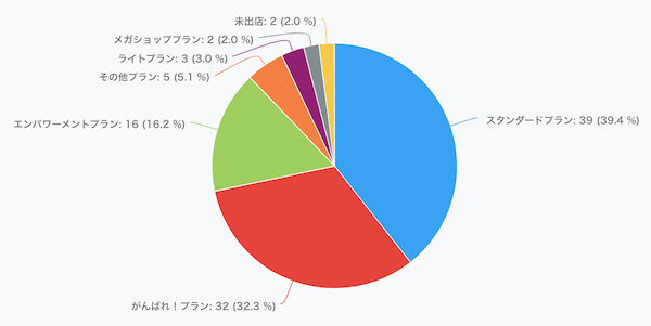 5/18開催　ECマスターズオンラインセミナーにご参加いただいた方の楽天出店プランは…？