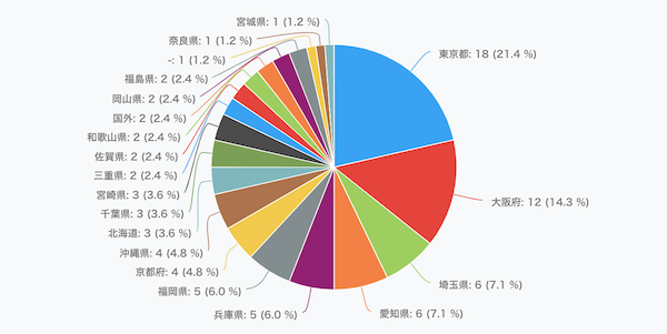 5/18開催　ECマスターズオンラインセミナーにご参加いただいた方の都道府県は…？