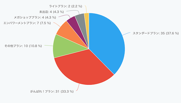 6/22開催　ECマスターズオンラインセミナーにご参加いただいた方の楽天出店プランは…？