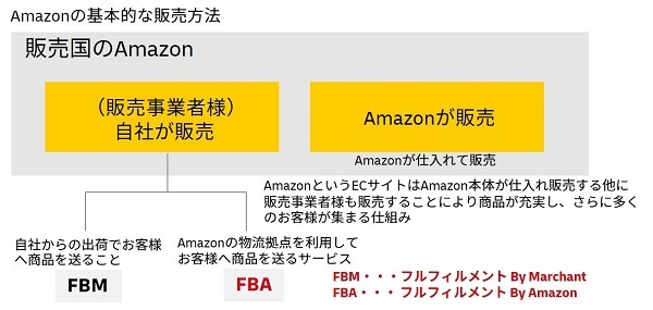 Amazon販売モデルについて