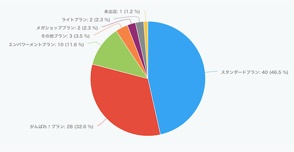 8/5開催　ECマスターズオンラインセミナーにご参加いただいた方の楽天出店プランは…？