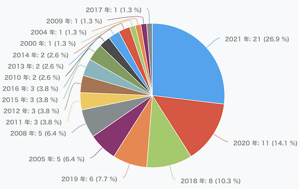 9/28開催　ECマスターズオンラインセミナーにご参加いただいた方の出店年は…？