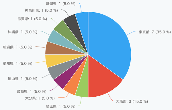 ECマスターズオンラインセミナーにご参加いただいた方の都道府県は…？