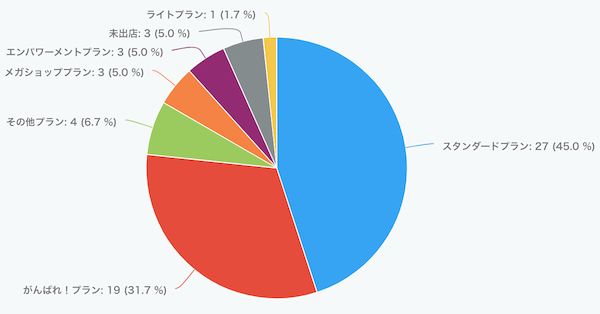 10/26開催　ECマスターズオンラインセミナーにご参加いただいた方の楽天出店プランは…？