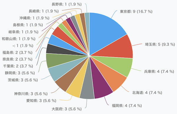 10/26開催　ECマスターズオンラインセミナーにご参加いただいた方の都道府県は…？