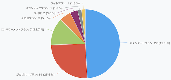 11/12開催　ECマスターズオンラインセミナーにご参加いただいた方の楽天出店プランは…？