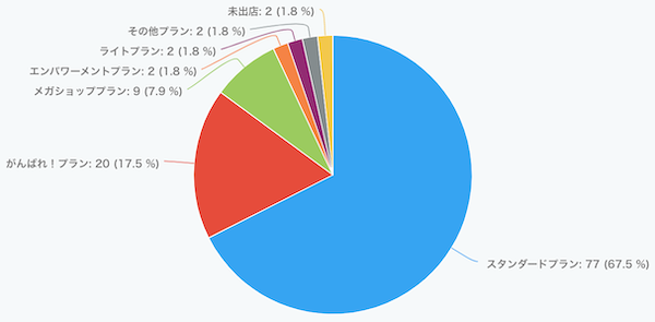 11/26開催　ECマスターズオンラインセミナーにご参加いただいた方の楽天出店プランは…？