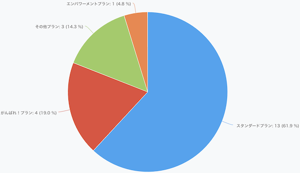 12/16開催　ECマスターズ名古屋会場セミナーにご参加いただいた方の楽天出店プランは…？