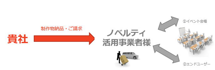 ノベルティ運用の流れ