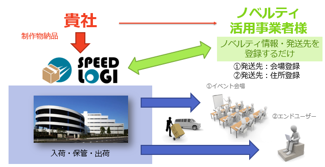 スピードロジを活用した場合(運用負担減少！)