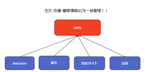 OMSの重要性