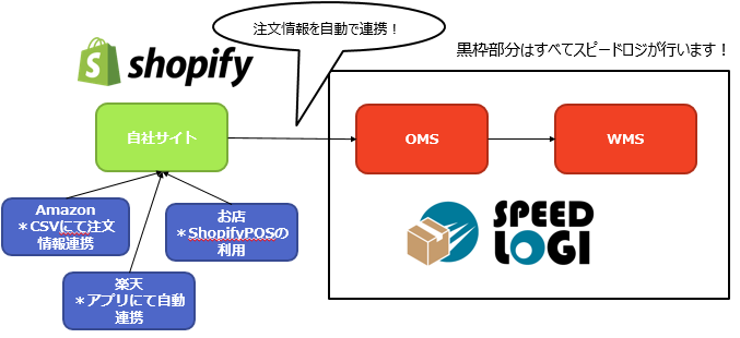 Shopify(ショッピファイ)専用物流倉庫スピードロジの場合のWMS