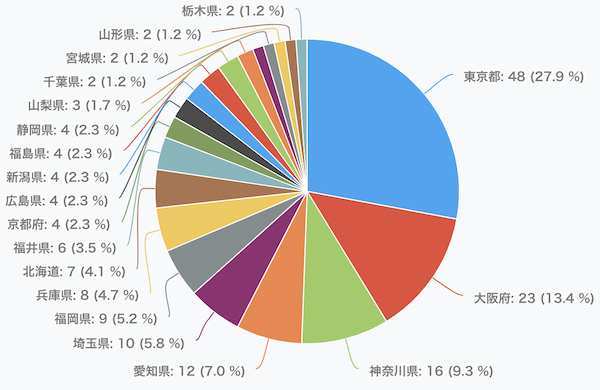 ECマスターズオンラインセミナーにご参加いただいた方の都道府県は…？