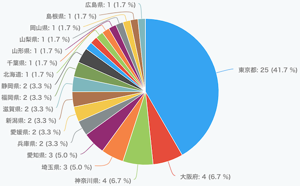 ECマスターズオンラインセミナーにご参加いただいた方の都道府県は…？
