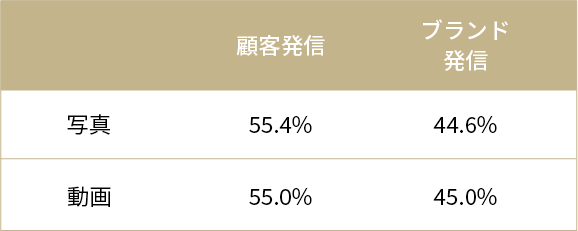 顧客による口コミの信用度