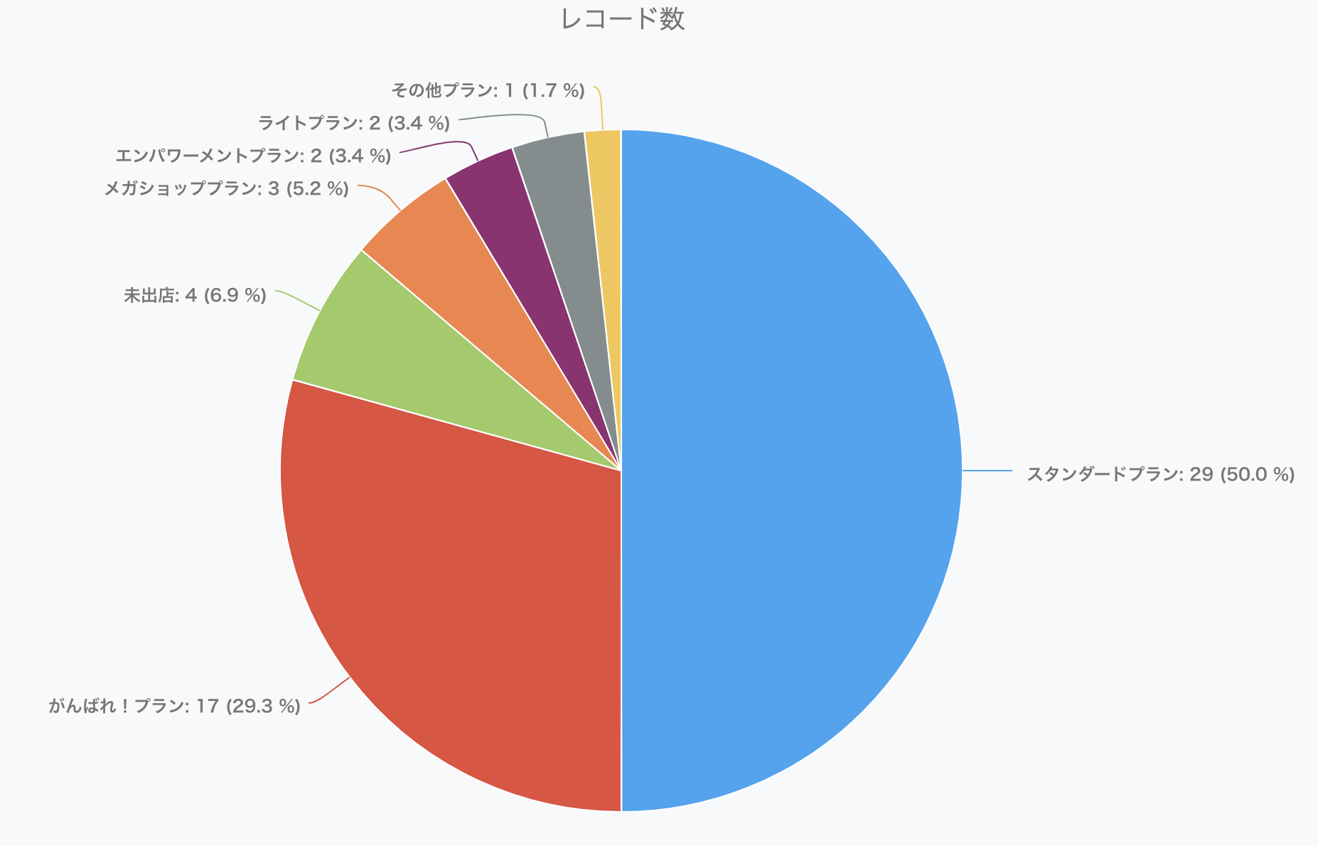 ECマスターズオンラインセミナーにご参加いただいた方の楽天出店プランは…？