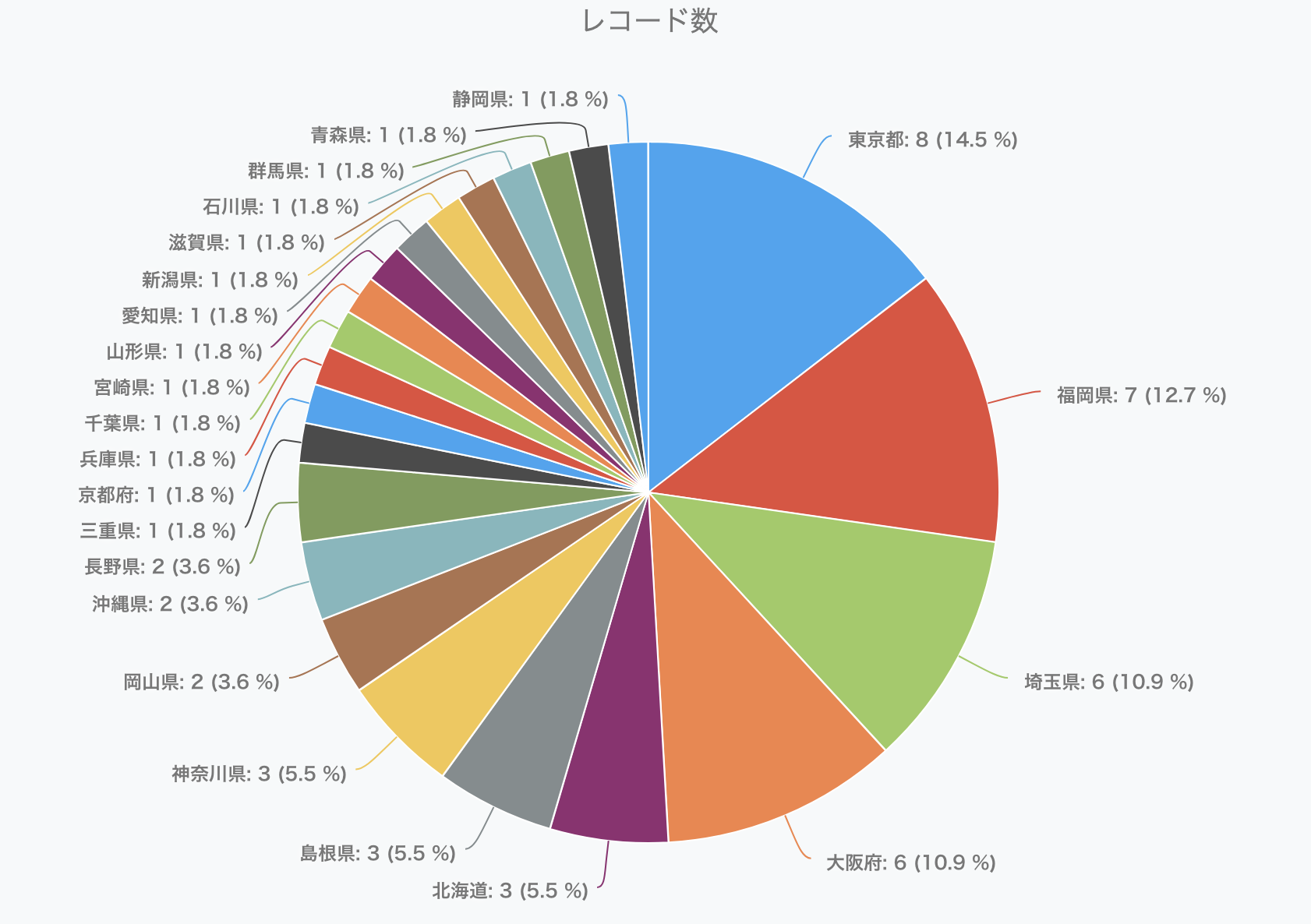 ECマスターズオンラインセミナーにご参加いただいた方の都道府県は…？