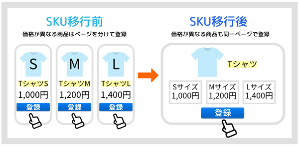 楽天SKUプロジェクトとは