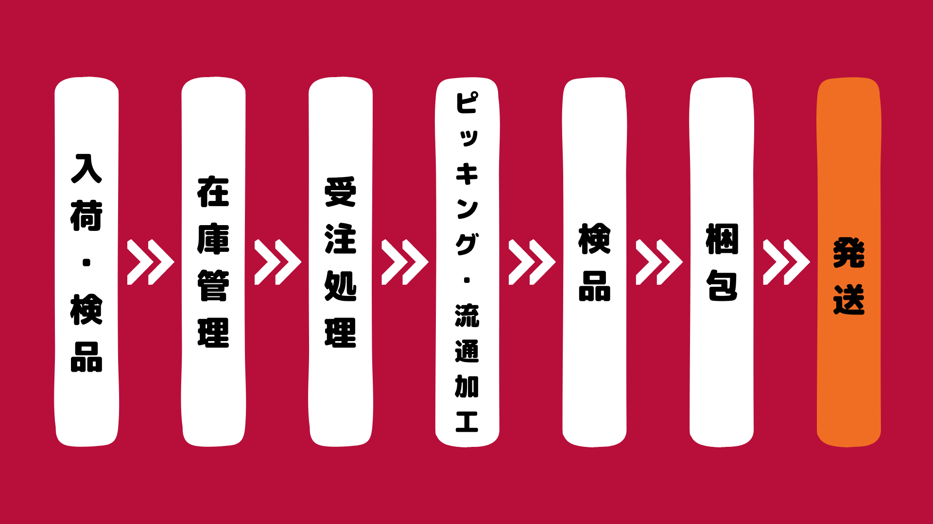 フルフィルメントサービスはどのような流れで行われるのか。
