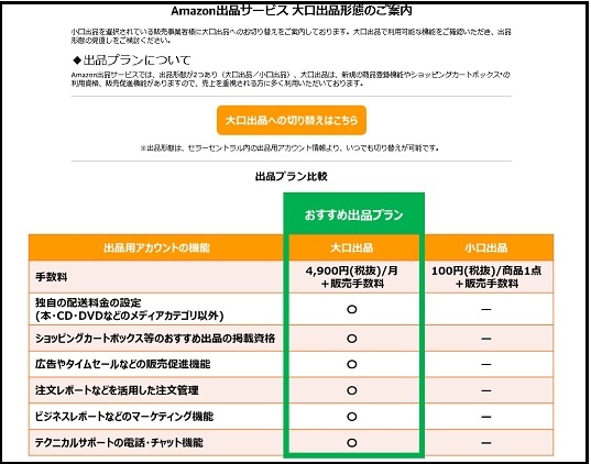 ショッピングカートを獲得する戦略