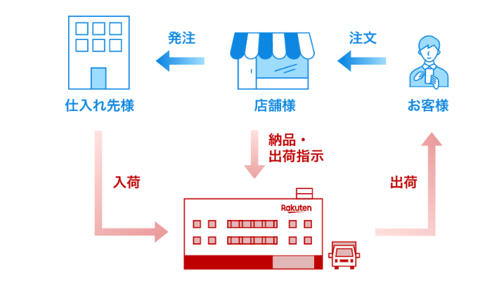 楽天スーパーロジスティクス（RSL）とは？サービス概要