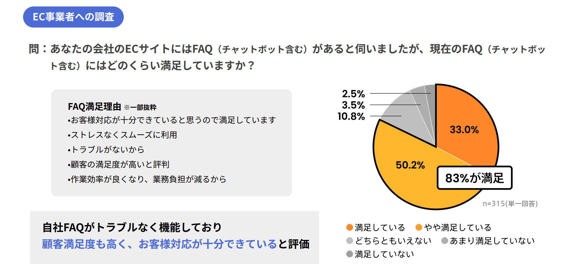 83%のEC事業者が「FAQに満⾜」している結果に