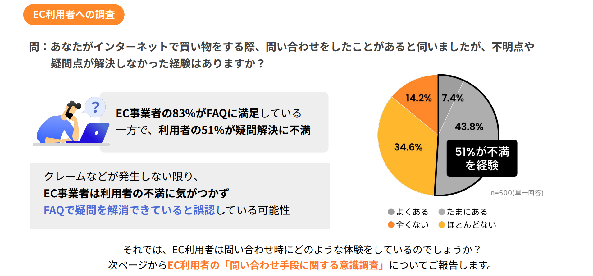 ⼀⽅、51％のEC利⽤者が「疑問を解決できなかった経験あり」と回答