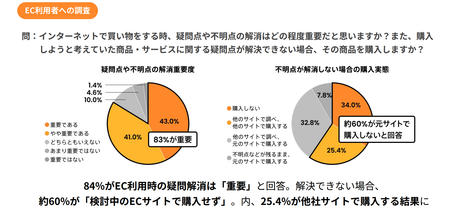 EC利⽤者問い合わせ実態：EC利⽤における「疑問点解消」の重要度