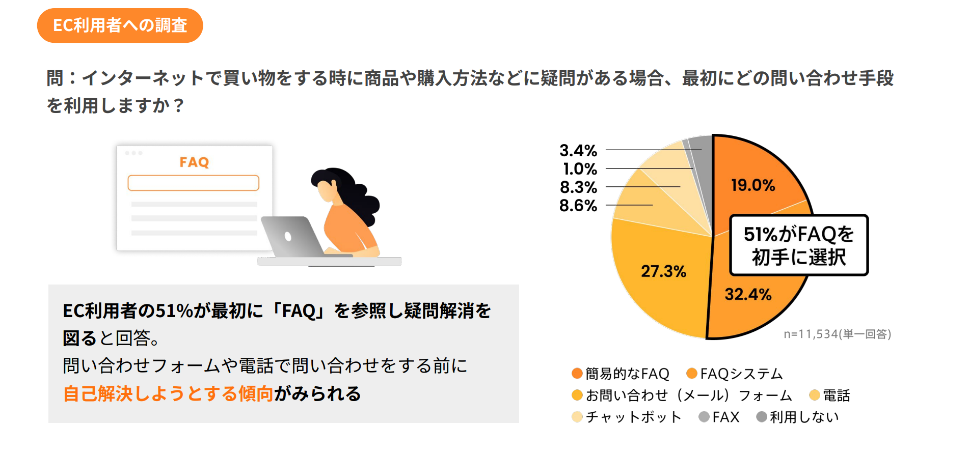 EC利⽤者問い合わせ実態：約半数が「FAQ」を最初に選択