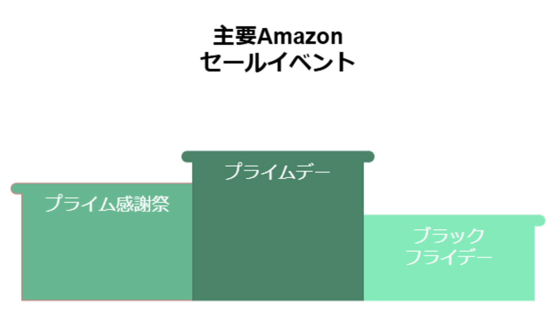 ⒈Amazonセールはいつ？：全体像を理解する