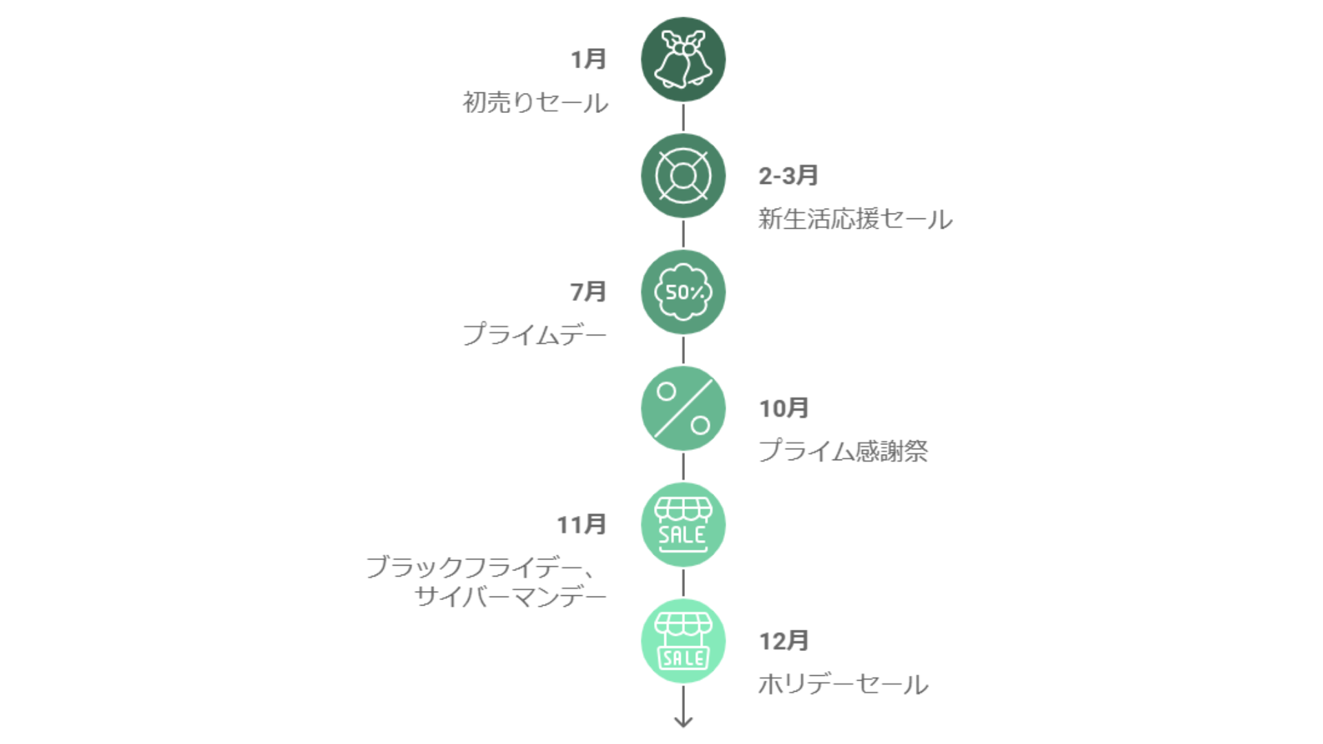 ⒉Amazonセールはいつ?：年間で押さえるべき開催時期