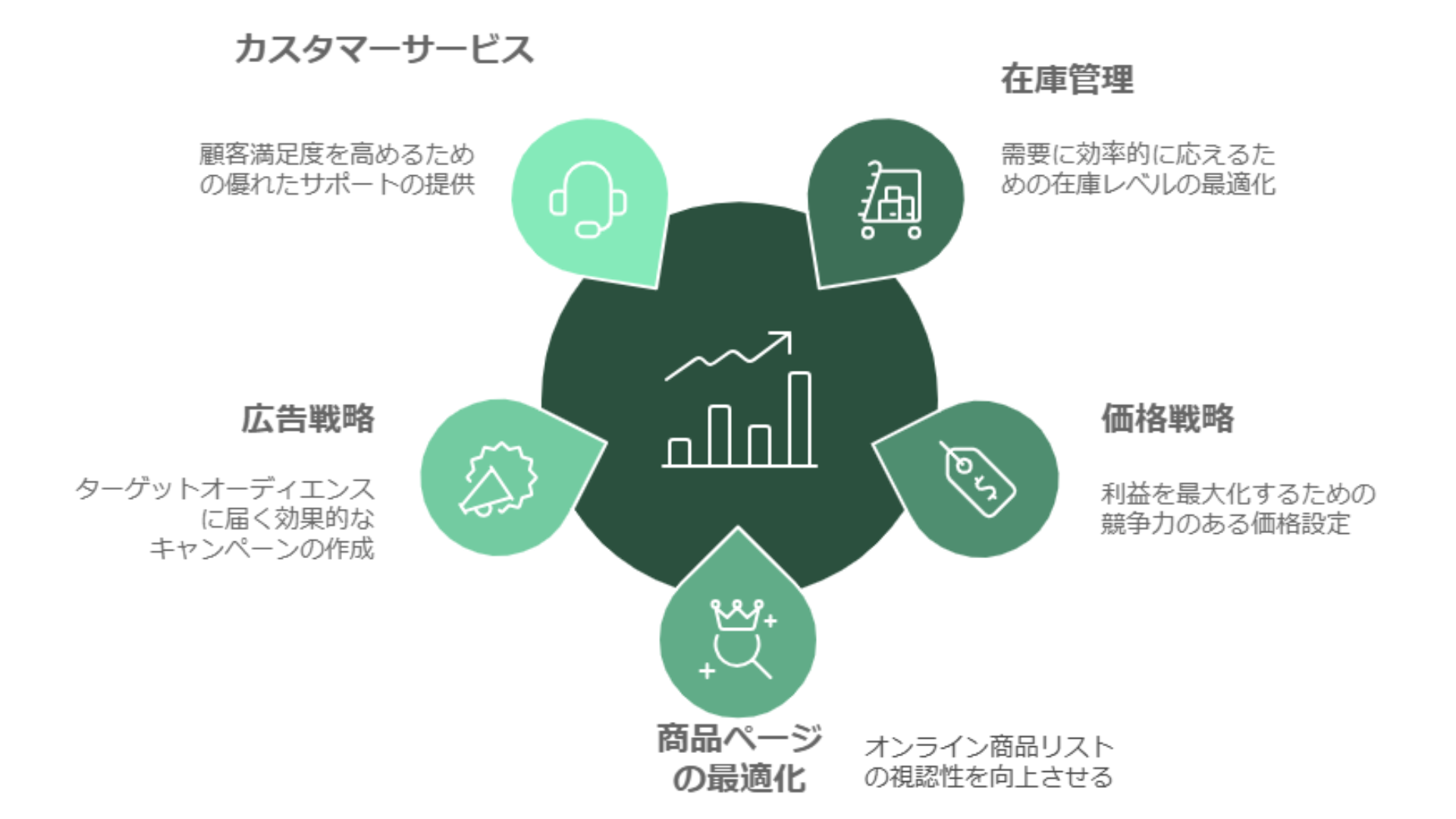 ⒊Amazonセールはいつ?：セールを最大限活用するための5つの戦略