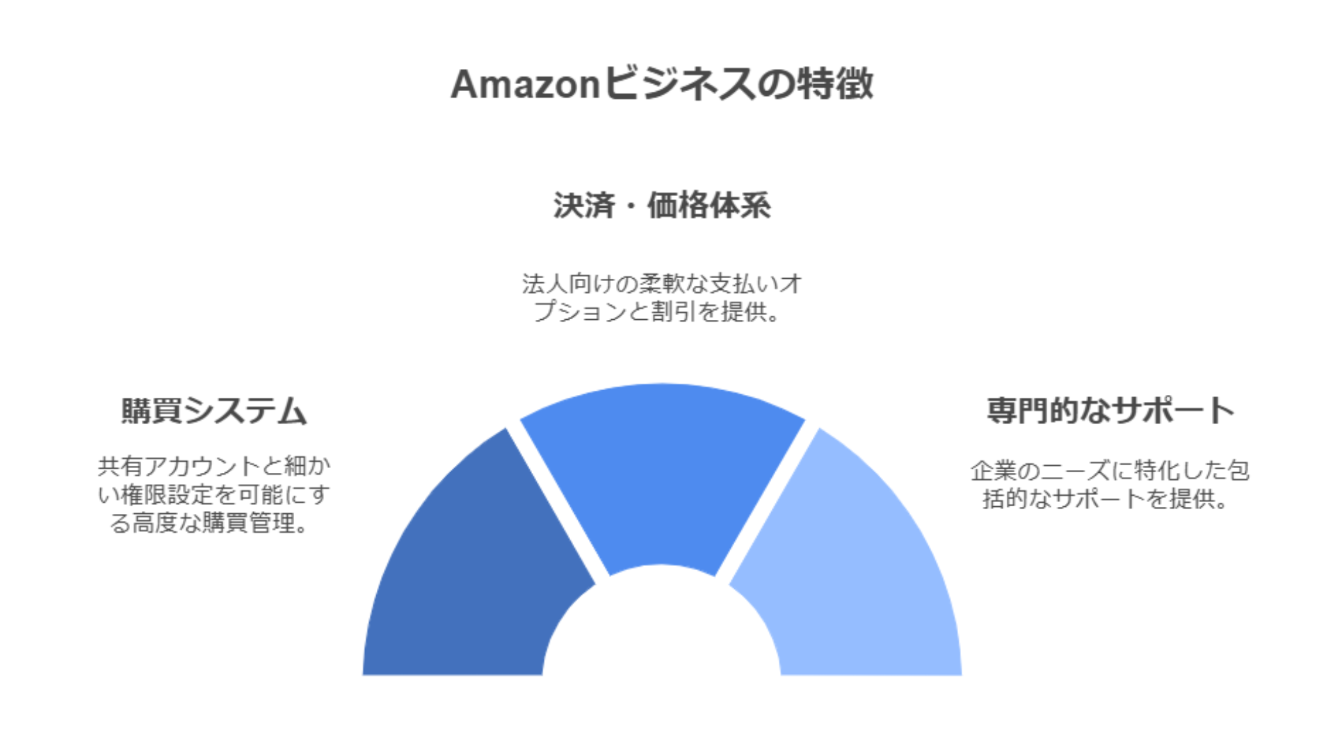 Amazonビジネスの基本と特徴