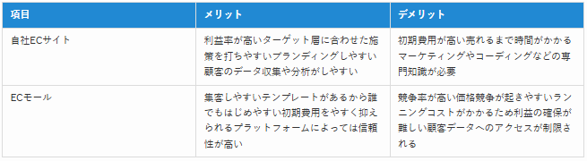 自社ECサイトとECモールの違い