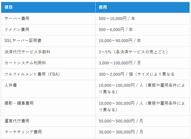 EC運営のコスト概要