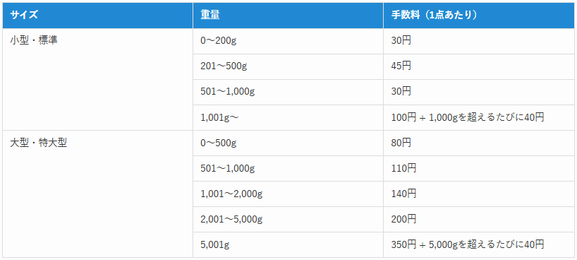 ①返送手続きを行う（FBAを利用している場合）