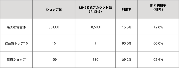 LINE公式アカウントの活用は、受賞ショップの7割、ベスト10の9割と昨年より10ポイント上昇