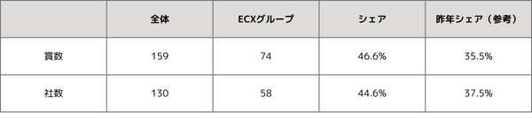 3社に1社が受賞、2割のショップのLINE運用自動化をサポート